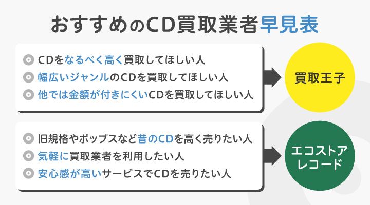 cd dvd ショップ 買取 どこがいい