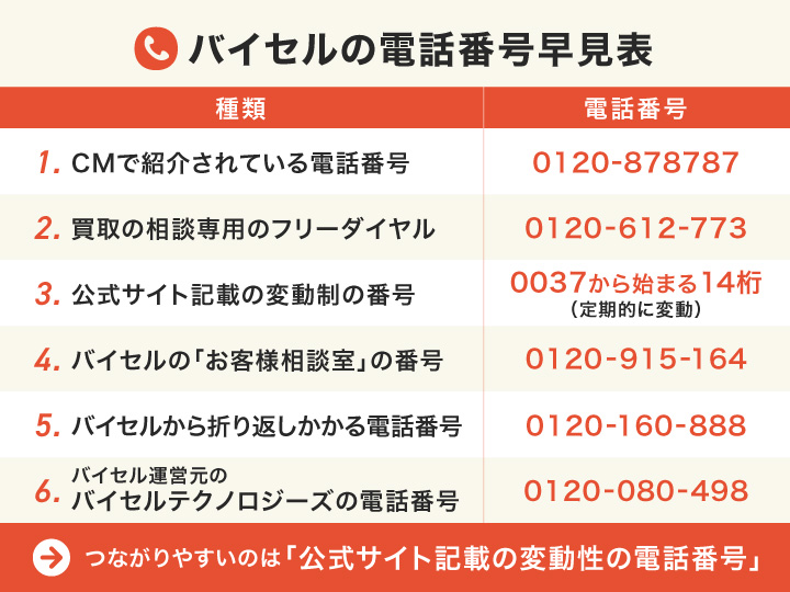 CMと違う？バイセルの電話番号まとめ！変わったと感じる理由を解説