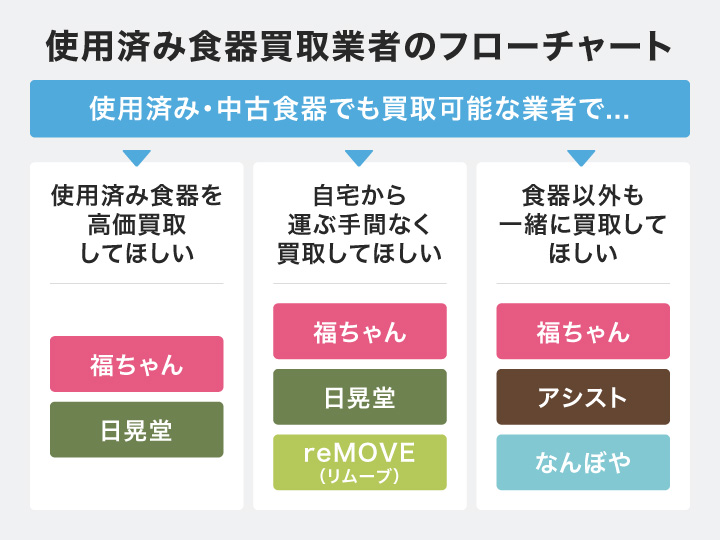 食器 販売済み 買取 アシスト