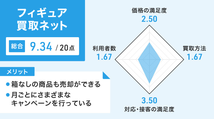 コレクション フィギュア 買取 ネット クーポン