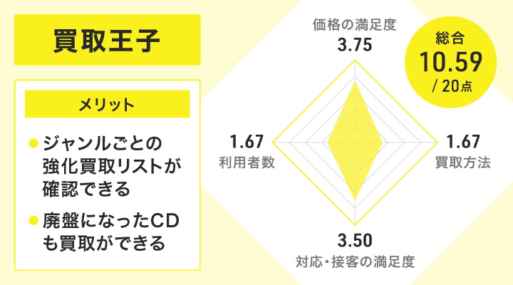 cd コレクション 買取 同じ 商品