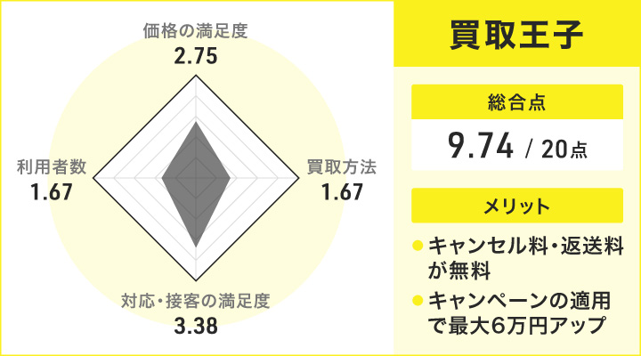 dvd 売却 人気 相場