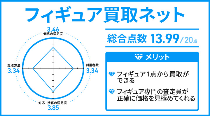 フィギュア 買取 トップ ネット 口コミ