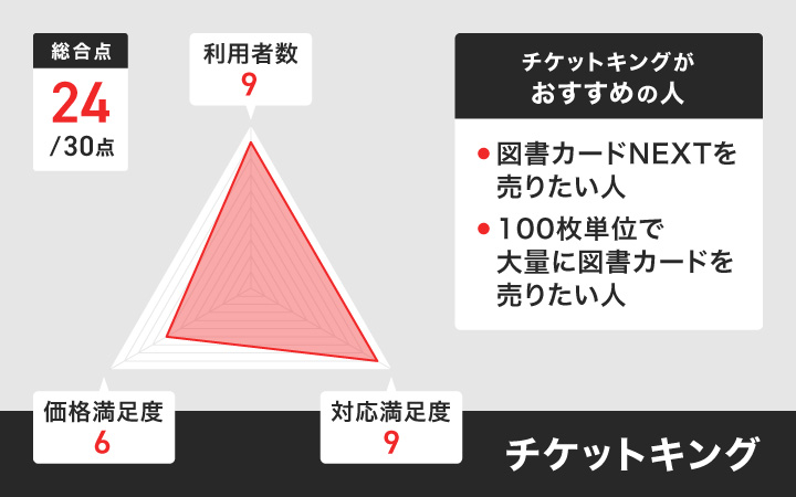 2024年】図書カードを売るのにおすすめの買取業者9選を比較！図書カードの買取価格相場・換金率