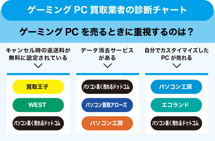 ゲーミングPC買取おすすめ業者9社を比較【2024年12月最新】売却の価格相場も解説！下取りよりも買取店で売るのがお得？