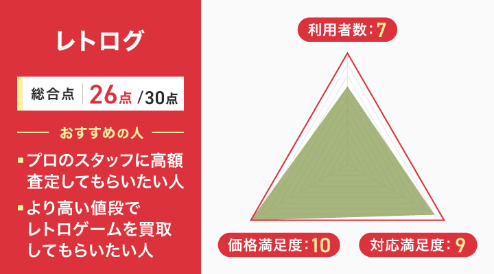 レトロゲーム買取業者おすすめ10選を比較【2024年12月最新】昔のゲームの買取相場・価格を買取表で紹介