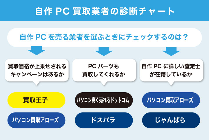 自作PC買取のおすすめ業者8選！持ち込み・出張にも対応！【2024年11月最新】買取相場はいくらくらい？